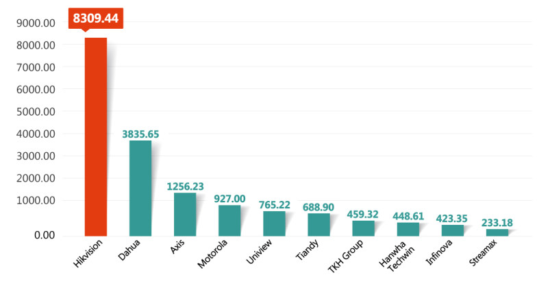 全球前十大視頻監控公司-2020年銷售收入(百萬美元).jpg 全球前十大視頻監控公司-2020年銷售收入(百萬美元).jpg